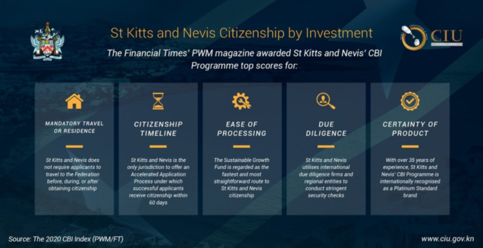 St Kitts and Nevis stands first in the world according to the CBI Index for fastest citizenship St Kitts and Nevis stands first in the world according to the CBI Index for fastest citizenship