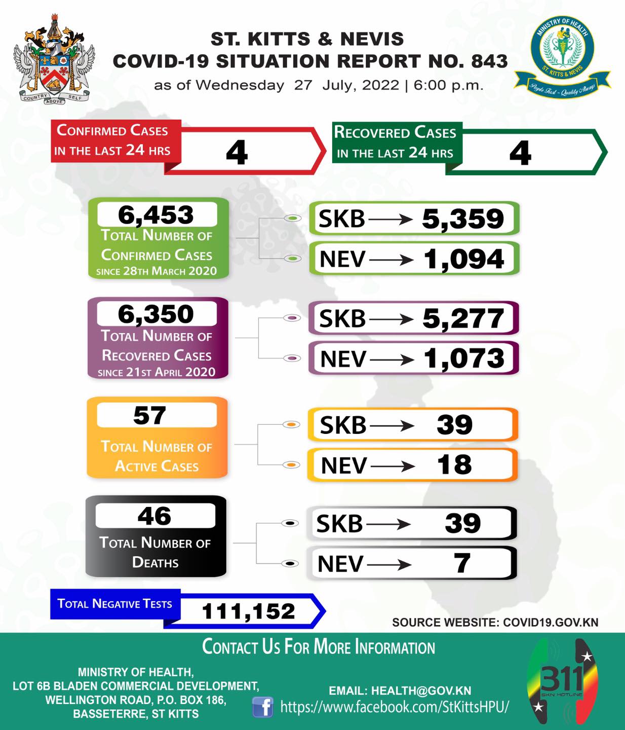 The total number of covid infections detected in the Island country of St Kitts and Nevis since March 28, 2020, came to 6,453 on Wednesday, July 27, 2022.