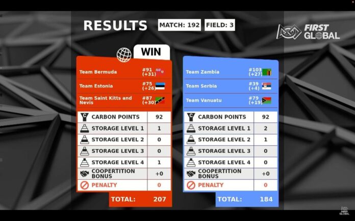 312007452_434907228749028_6105579434488054291_n The ten-member St Kitts and Nevis (SKN Robotics) team is having a successful run at the First Global Challenge, a robotics competition.