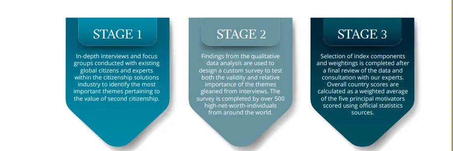 The three stages of the WCI methodology
